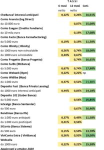 depositi vincolati offerta di ottobre SalvaDenaro