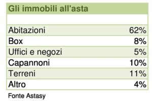 case in asta SalvaDenaro