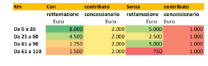 auto elettriche contributo SalvaDenaro