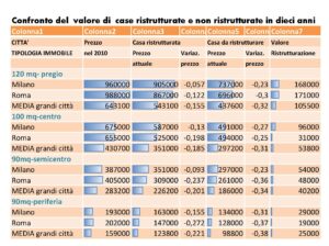 Quanto vale la ristrutturazione della casa SalvaDenaro