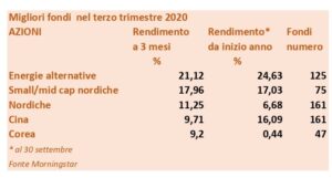 i migliori fondi del terzo trimestre 2020 SalvaDenaro